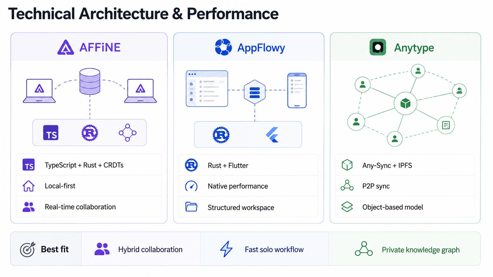 Technical Architecture & Performance