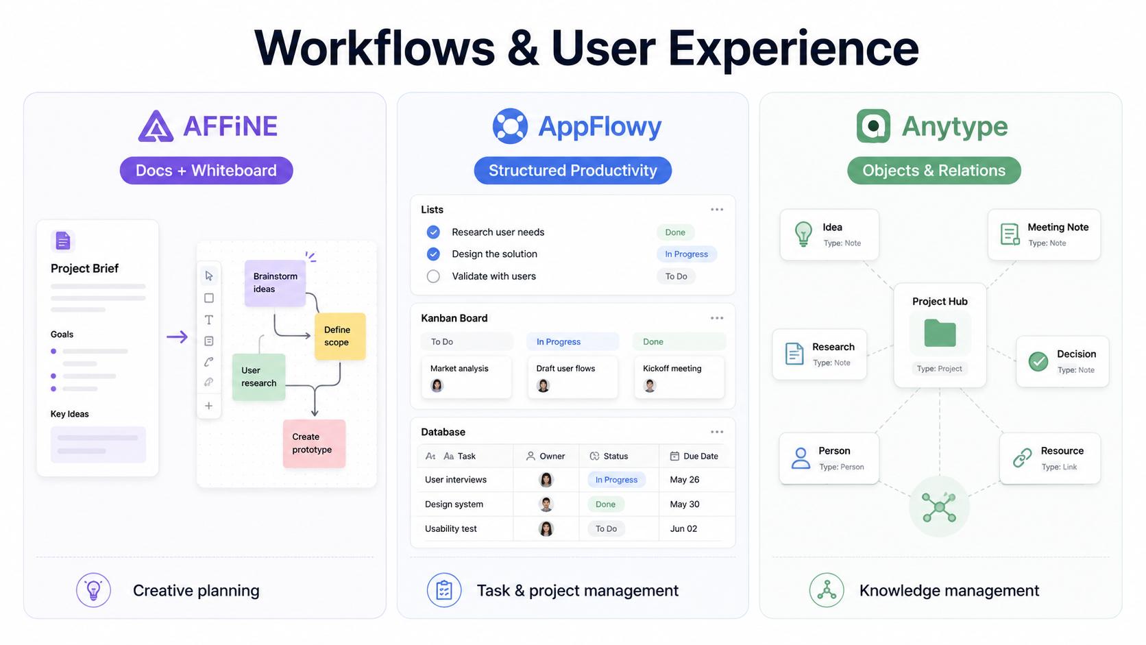 Workflows and User Experience