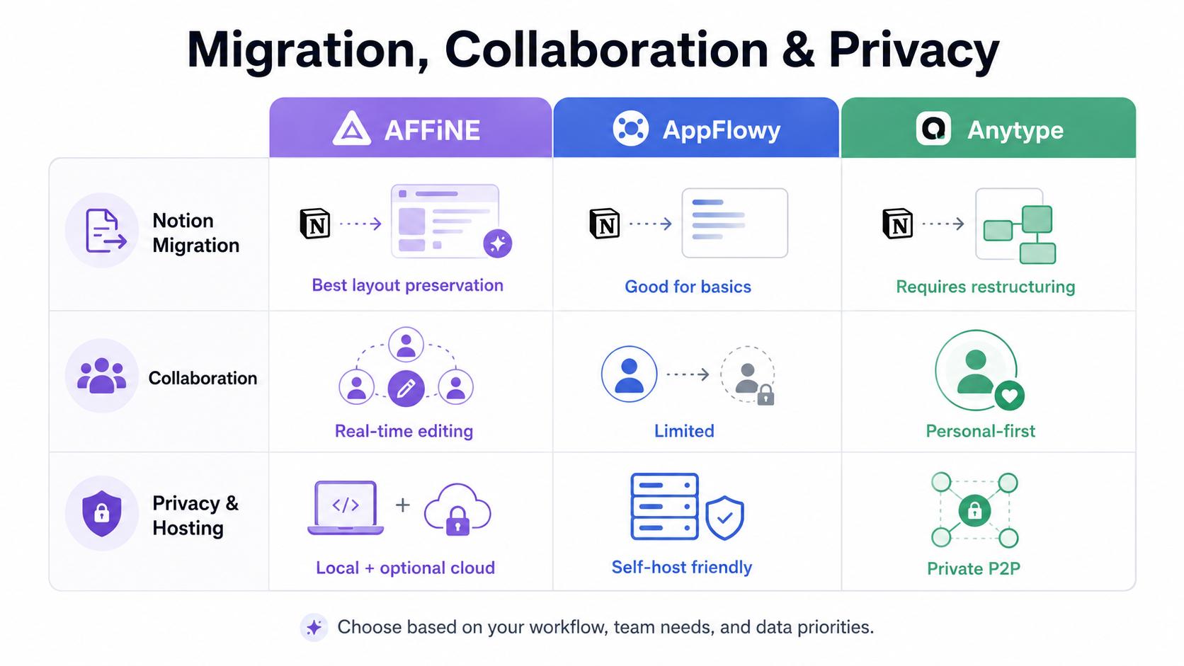 Migration, Collaboration and Privacy